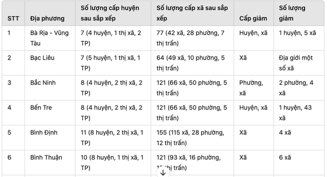 Danh sách sáp nhập sáp nhập giảm 239 đơn vị cấp huyện, xã Danh sách sáp nhập sáp nhập giảm 239 đơn vị cấp huyện, xã