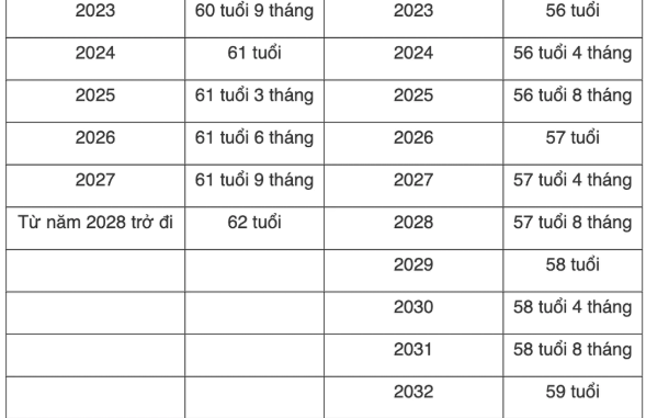Tuổi nghỉ hưu chính thức của cán bộ, công chức trong năm 2025 là bao nhiêu? Tuổi nghỉ hưu chính thức của cán bộ, công chức trong năm 2025 là bao nhiêu?