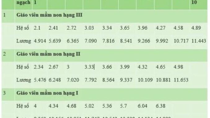 Mức lương cụ thể của giáo viên năm 2025: Cao khungkhiep Mức lương cụ thể của giáo viên năm 2025: Cao khungkhiep