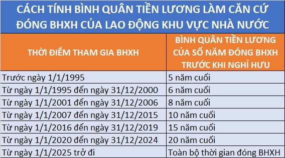 Cách tính lương hưu của cán bộ nhà nước và tư nhân từ năm 2025 Cách tính lương hưu của cán bộ nhà nước và tư nhân từ năm 2025