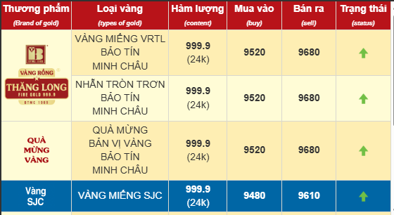 Giá vàng chiều 17/3: Ngủ trưa dậy mà s-ố-c điế-ng, giá vàng lúc này khiến ai cũng b-ấ-t ng-ờ Giá vàng chiều 17/3: Ngủ trưa dậy mà s-ố-c điế-ng, giá vàng lúc này khiến ai cũng b-ấ-t ng-ờ