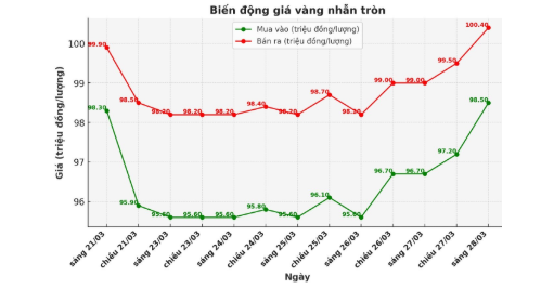 Giá vàng chiều hôm nay 28.3 Giá vàng chiều hôm nay 28.3