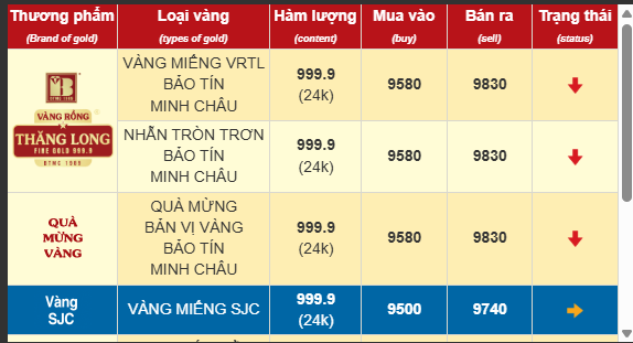 Giá vàng tối nay: Đã lỗ giờ còn lỗ nặng hơn, người dân tái mặt rơi vào cảnh bán thì tiếc mà giữ cũng không xong Giá vàng tối nay: Đã lỗ giờ còn lỗ nặng hơn, người dân tái mặt rơi vào cảnh bán thì tiếc mà giữ cũng không xong