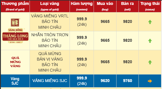 Giá vàng chiều nay lập đỉnh mới, nhà nào dựng rạp cưới rồi thì cất lẹ đi!!! Giá vàng chiều nay lập đỉnh mới, nhà nào dựng rạp cưới rồi thì cất lẹ đi!!!