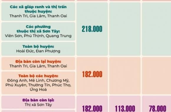Chi tiết bảng giá đất nông nghiệp trồng lúa, trồng cây lâu năm ở các khu vực của Hà Nội áp dụng từ năm 2025: Sau sáp nhập nhiều có ‘tăng phi mã’? Chi tiết bảng giá đất nông nghiệp trồng lúa, trồng cây lâu năm ở các khu vực của Hà Nội áp dụng từ năm 2025: Sau sáp nhập nhiều có ‘tăng phi mã’?