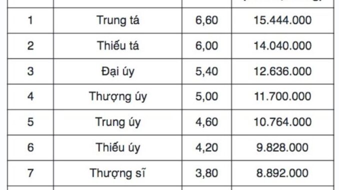 Bảng lương công an xã 2025 Bảng lương công an xã 2025