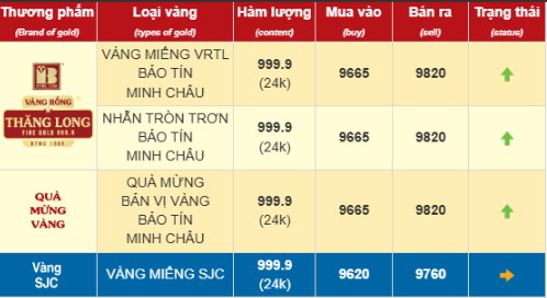 Giá vàng chiều nay lập đỉnh mới, nhà nào dựng rạp cưới rồi thì cất lẹ đi!!! Giá vàng chiều nay lập đỉnh mới, nhà nào dựng rạp cưới rồi thì cất lẹ đi!!!