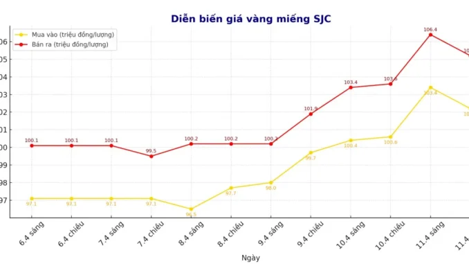 Cập nhật giá vàng sáng 12.4: Đà tăng chưa dừng lại Cập nhật giá vàng sáng 12.4: Đà tăng chưa dừng lại