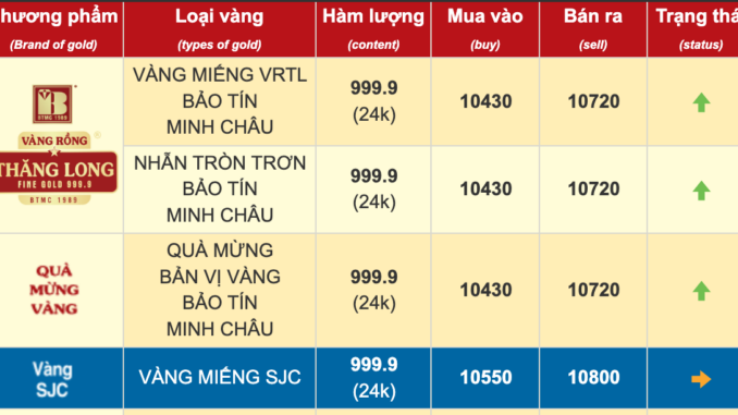 Giá vàng trong nước hôm nay 15/4 tăng dựng đứng lập kỷ lục Giá vàng trong nước hôm nay 15/4 tăng dựng đứng lập kỷ lục