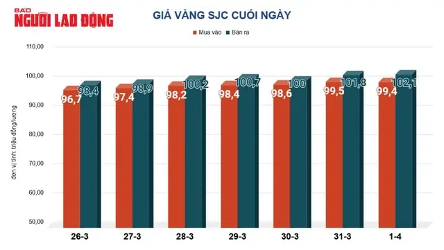 Giá vàng hôm nay 2-4: Đảo chiều lao dốc Giá vàng hôm nay 2-4: Đảo chiều lao dốc