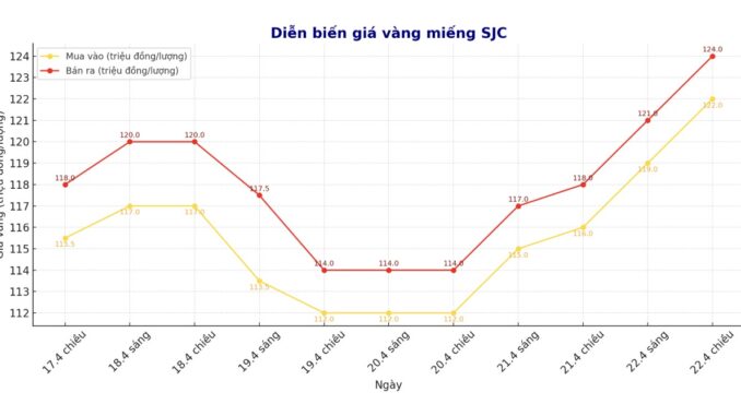 Cập nhật giá vàng sáng 23.4: Diễn biến bất ngờ Cập nhật giá vàng sáng 23.4: Diễn biến bất ngờ