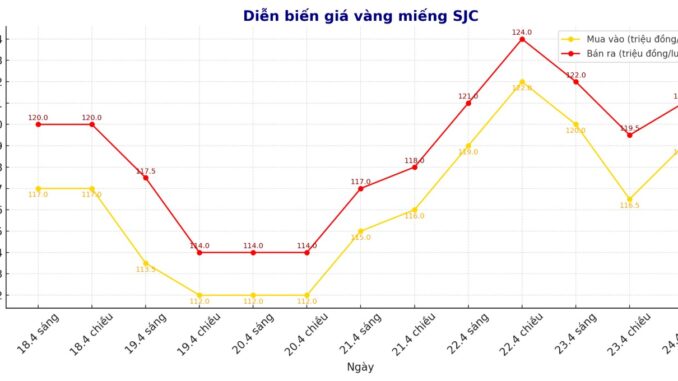 GIÁ VÀNG ngay lúc này: Chính thức “hồi phục thần kì”, tiếp tục đ:ộc ch:iếm ngai vàng GIÁ VÀNG ngay lúc này: Chính thức “hồi phục thần kì”, tiếp tục đ:ộc ch:iếm ngai vàng