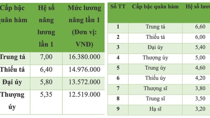 Giải thể công an cấp huyện, chi tiết bảng lương mới nhất của công an cấp xã Giải thể công an cấp huyện, chi tiết bảng lương mới nhất của công an cấp xã
