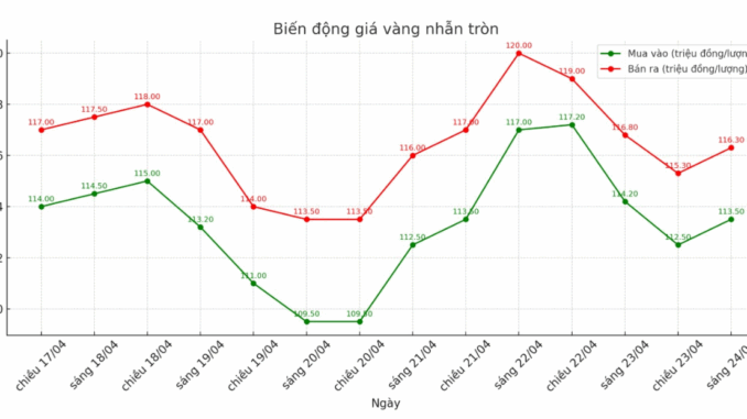 Giá vàng hôm nay 24.4 Giá vàng hôm nay 24.4