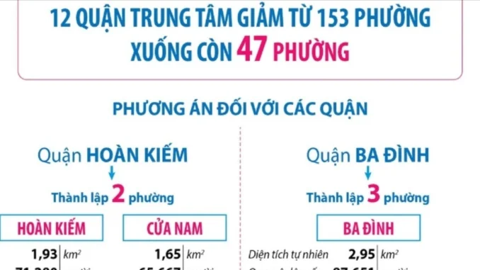 Hà Nội: Dự kiến tên, diện tích, dân số 47 phường sau sắp xếp đơn vị hành chính Hà Nội: Dự kiến tên, diện tích, dân số 47 phường sau sắp xếp đơn vị hành chính