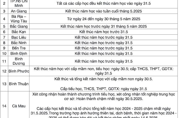 Lịch nghỉ hè chính thức năm 2025 của học sinh 63 tỉnh thành Lịch nghỉ hè chính thức năm 2025 của học sinh 63 tỉnh thành