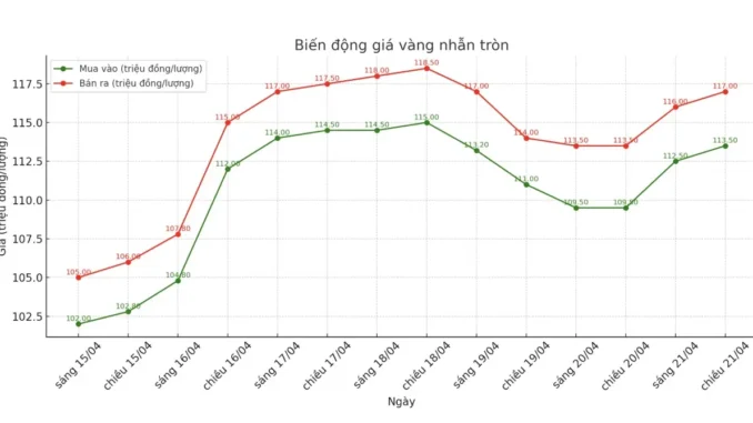Giá vàng 21/4: Bứt phá, lãi đậm Giá vàng 21/4: Bứt phá, lãi đậm