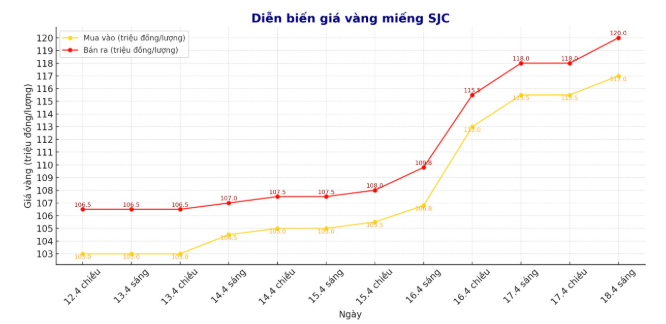 Giá vàng hôm nay 18.4: Giá vàng hôm nay 18.4: