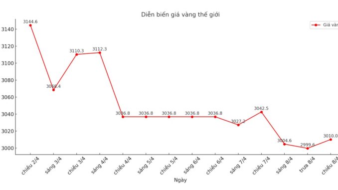 Giá vàng tối nay 8/4: Trời ơi đúng là vui quá hóa buồn Giá vàng tối nay 8/4: Trời ơi đúng là vui quá hóa buồn