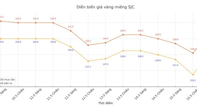 Giá vàng trưa nay 16/5: Bà con hôm nay khóc c:.ạn nước mắt