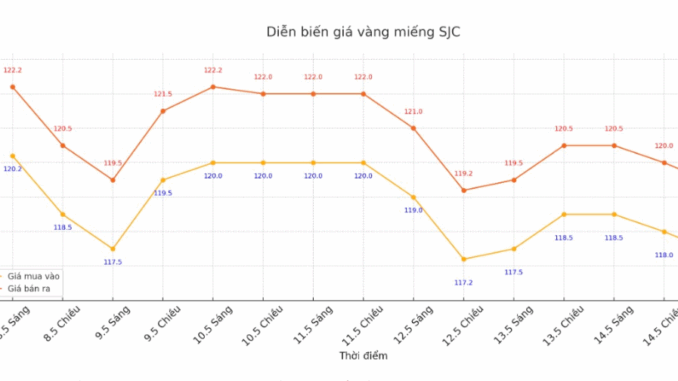 Giá vàng chiều nay 15.5: Giá vàng chiều nay 15.5: