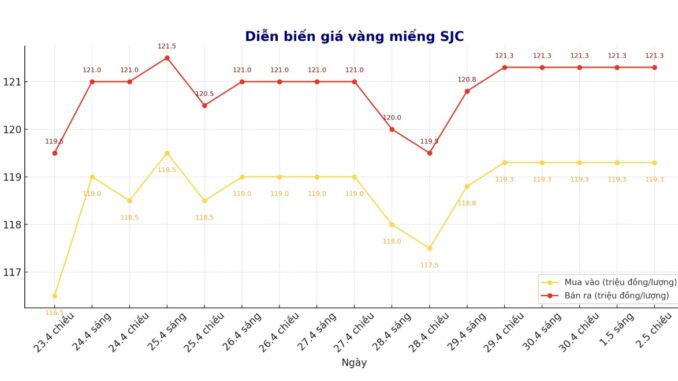 Giá vàng mới nhất 2/5: Vàng đảo chiều tăng giá s::ốc, chúc mừng bà con mua vàng hôm qua, lãi lớn rồi Giá vàng mới nhất 2/5: Vàng đảo chiều tăng giá s::ốc, chúc mừng bà con mua vàng hôm qua, lãi lớn rồi