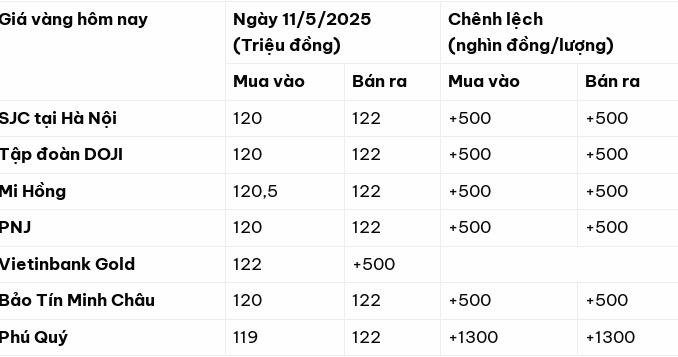 Giá vàng hôm nay 11/5/2025 Giá vàng hôm nay 11/5/2025