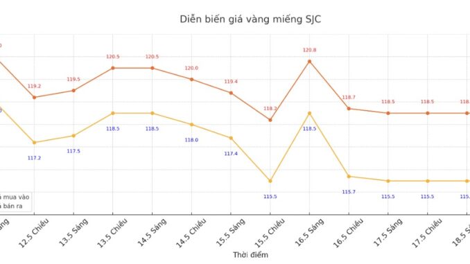 Giá vàng mới nhất tối 18/5: Lịch sử chưa từng có luôn bà con ơi Giá vàng mới nhất tối 18/5: Lịch sử chưa từng có luôn bà con ơi