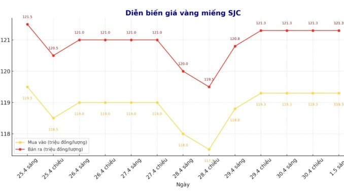 Giá vàng tối 1/5: “Trôi tuột” không thấy điểm dừng, giờ chỉ biết hối hận vì không bán sớm Giá vàng tối 1/5: “Trôi tuột” không thấy điểm dừng, giờ chỉ biết hối hận vì không bán sớm