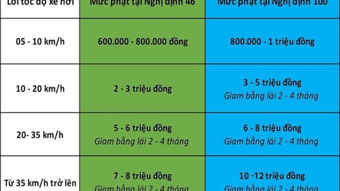 Xe ô tô chạy quá tốc độ từ 5 đến 10km/h phạt hành chính bao nhiêu? Có bị tước giấy tờ không? Xe ô tô chạy quá tốc độ từ 5 đến 10km/h phạt hành chính bao nhiêu? Có bị tước giấy tờ không?