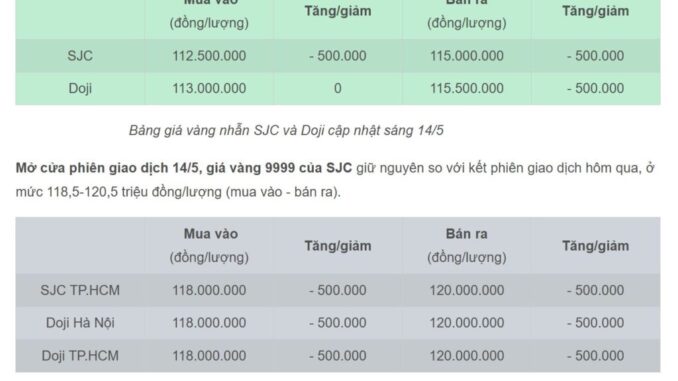 Giá vàng hôm nay 14/5/2025: Nhẫn trơn gây bất ngờ, vàng miếng SJC neo ở đỉnh cao